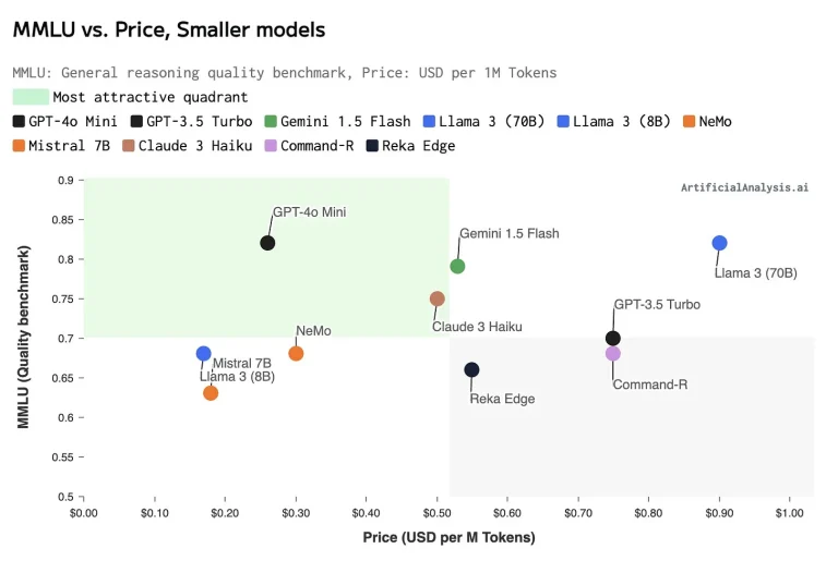 Yapay Bülten 33 (OpenAI, yeni düşük maliyetli yapay zeka modeli GPT-4o Mini’yi tanıttı)