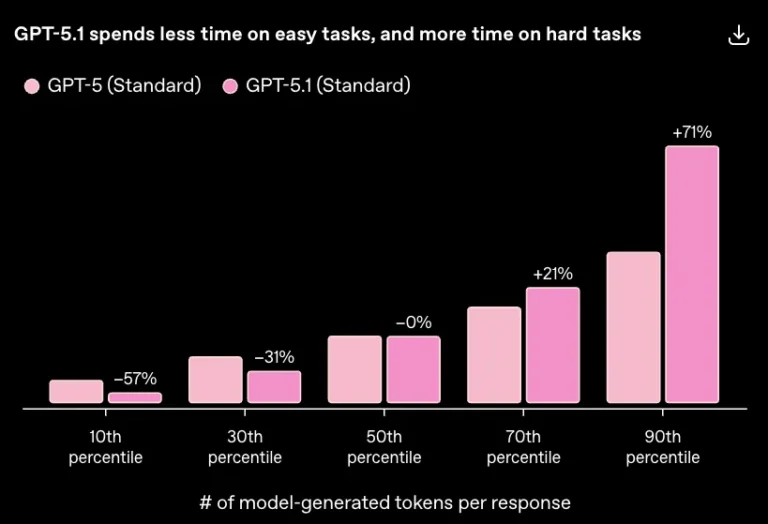 Yapay Bülten 88 (OpenAI, GPT-5.1’i tanıttı)
