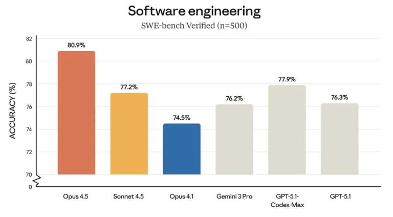 Yapay Bülten 90 (Anthropic, Claude Opus 4.5’i tanıttı)
