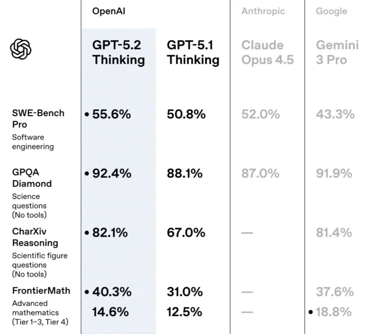 Yapay Bülten 92 (OpenAI, GPT-5.2 modelini tanıttı)